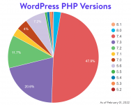 WordPress-PHP-Versions-2022Feb01.png