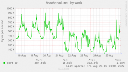 apache_volume-week.png